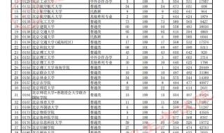 2023年各大院校录取分数线