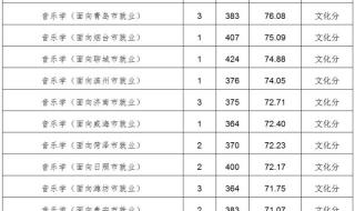 曲阜师范大学录取分数线